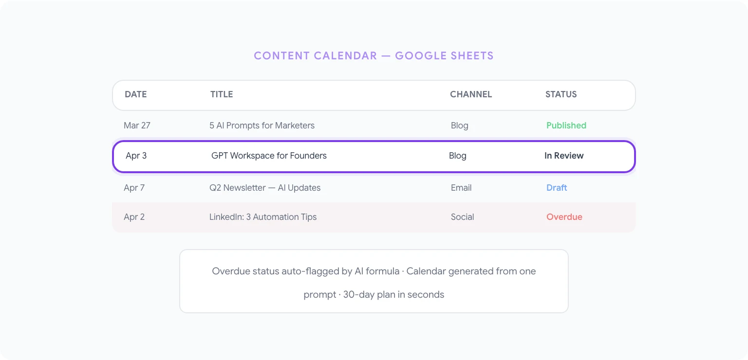 AI-powered blog writing in Google Docs