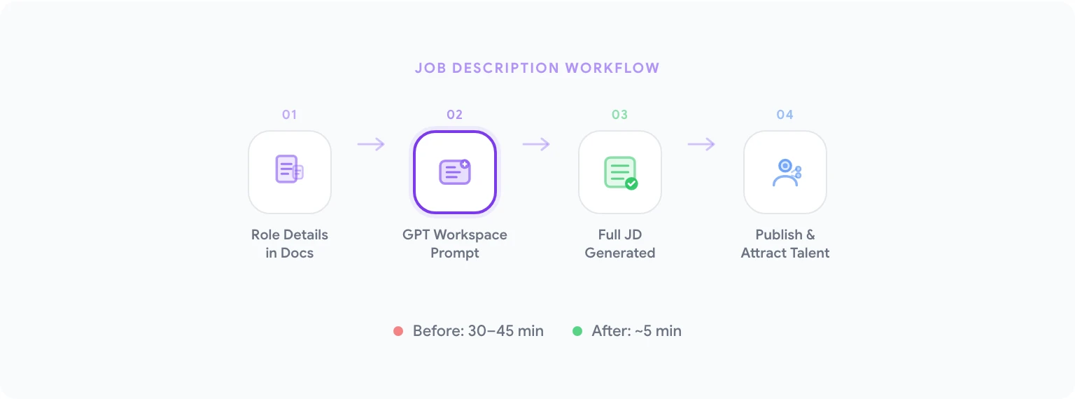 HR workflow automation with GPT Workspace