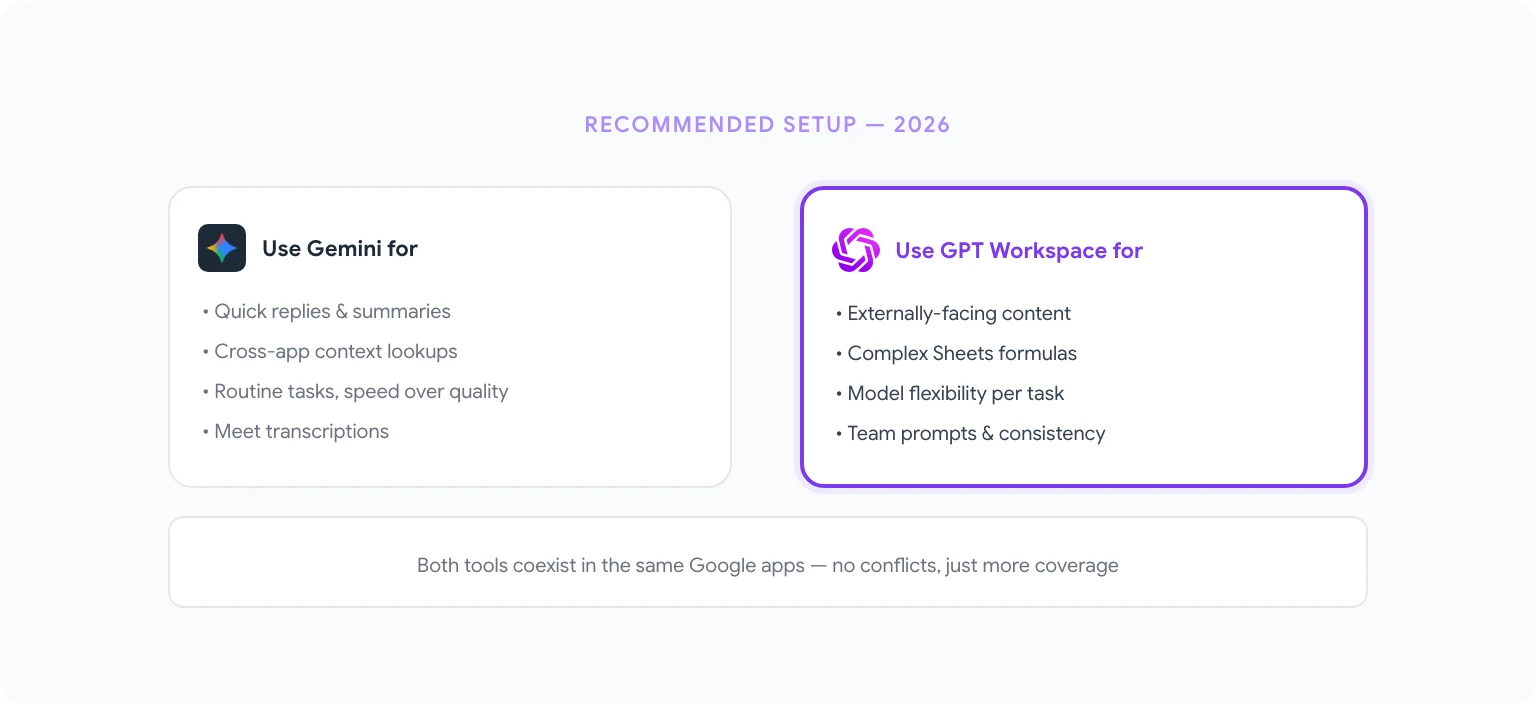 Gemini vs GPT Workspace pricing and features