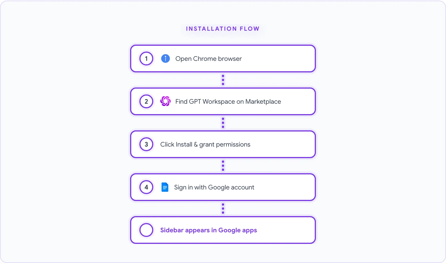 GPT Workspace installation in Chrome Web Store