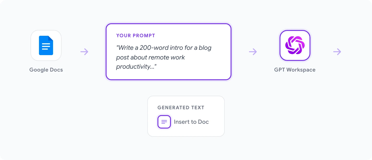 ChatGPT workflow in Google Docs — prompt input and AI text generation