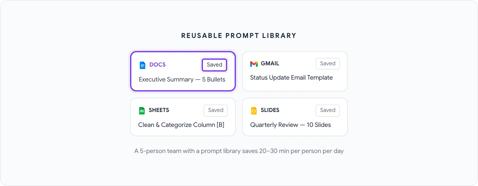 Reusable Prompt Library — save prompts for Docs, Gmail, Sheets, Slides